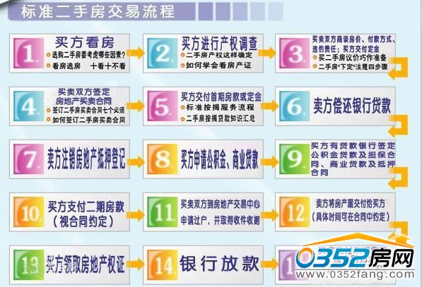 东莞二手房过户流程和需要时间