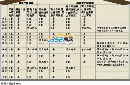 楼市新政满月调查:北上广房价未示弱