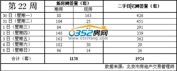 北京22周住宅成交情况