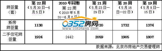22周住宅成交情况对比