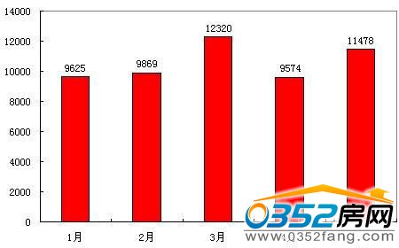 2011年1-5月大连七区新房成交均价