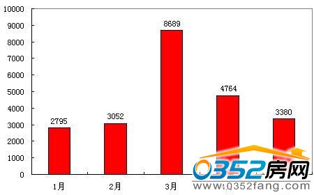 2011年1-5月大连七区新房成交量