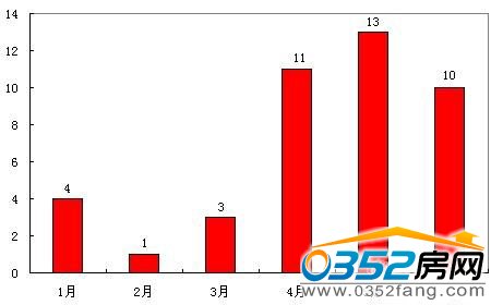2011年1-6月大连七区新开楼盘统计对比