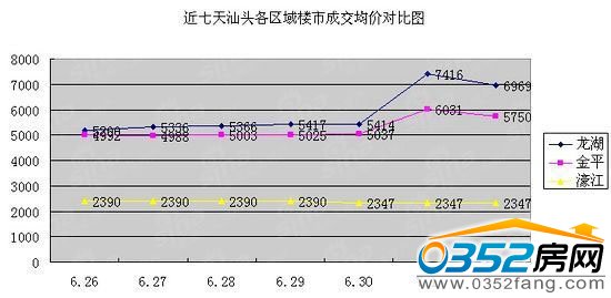 汕头市各区域走势图
