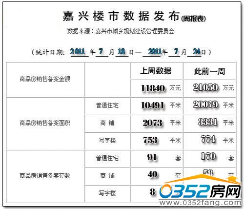 嘉兴楼市成交数据