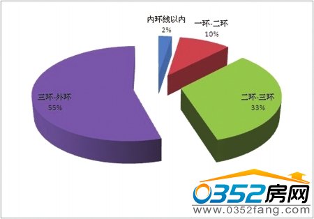 90㎡以下户型成交比重