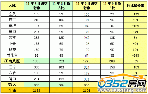 南京各区域销售数据