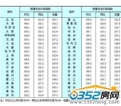 全国主要城市价格变动
