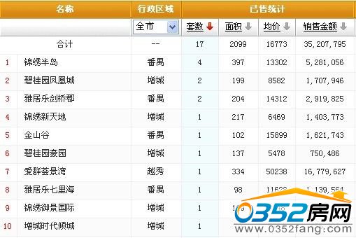 广州12日部分楼盘销售情况