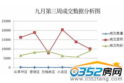 太原各区域楼市成交数量