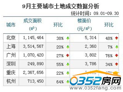 全国一线城市价格跌幅