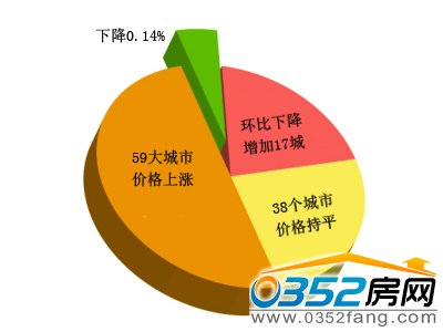 全国房价涨幅城市