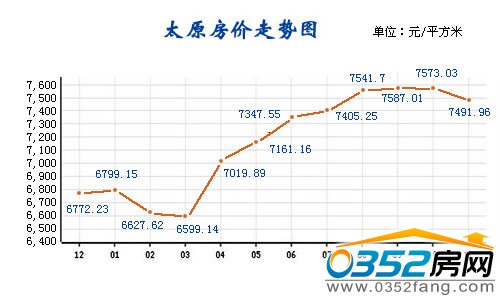 太原房价走势图