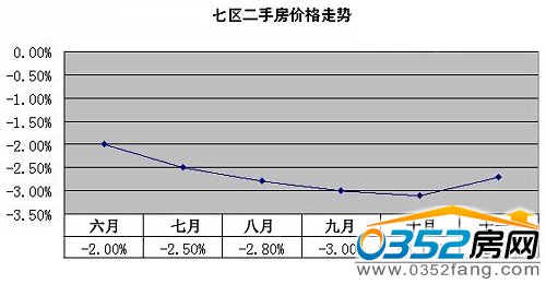 青岛七区成交量走势图