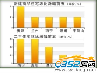 部分城市房价走向