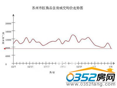 苏州市区商品住房成交均价走势图
