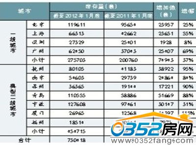 一线城市及部分二线城市新房库存情况统计