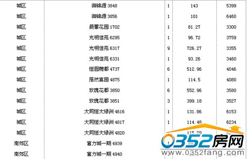 2013年5月9号大同楼市成交信息