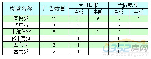 本周大同广告投放前四名的楼盘