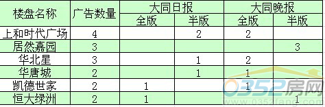 本周大同市广告投放排名前五楼盘