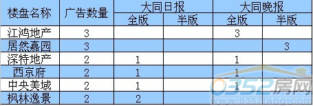 本周广告投放前五名楼盘