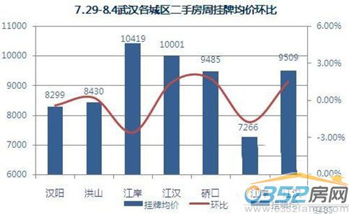 7.29——8.4武汉二手房本周挂牌均价环比