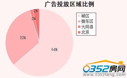 广告投放区域比例