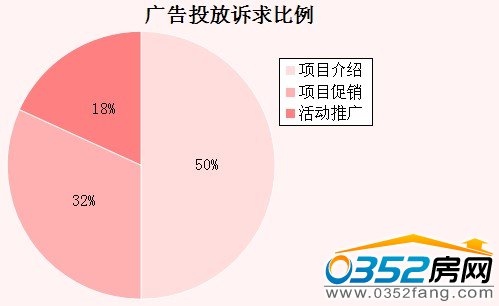 广告投放诉求比例