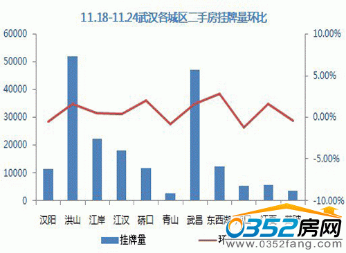 11.18——11.24武汉各城区二手房挂牌量环比