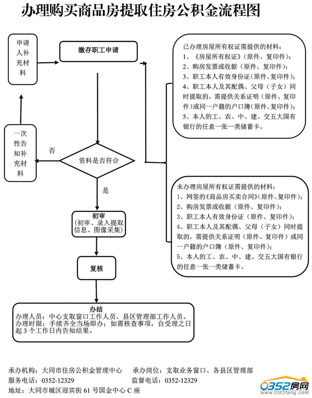 一大波干货 大同公积金各项业务流程大汇总!