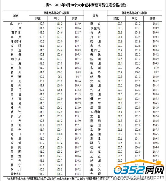 2013年3月70个大中城市新建商品住宅价格指数