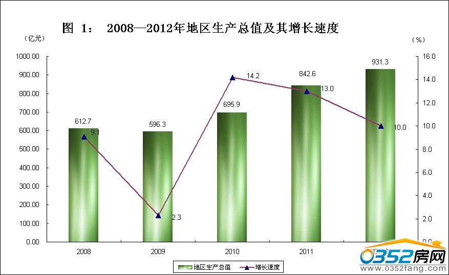 2008-2012年地区生产总值及其增长速度