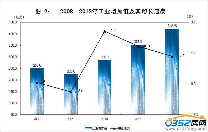 2008-2012年工业增加值及其增长速度