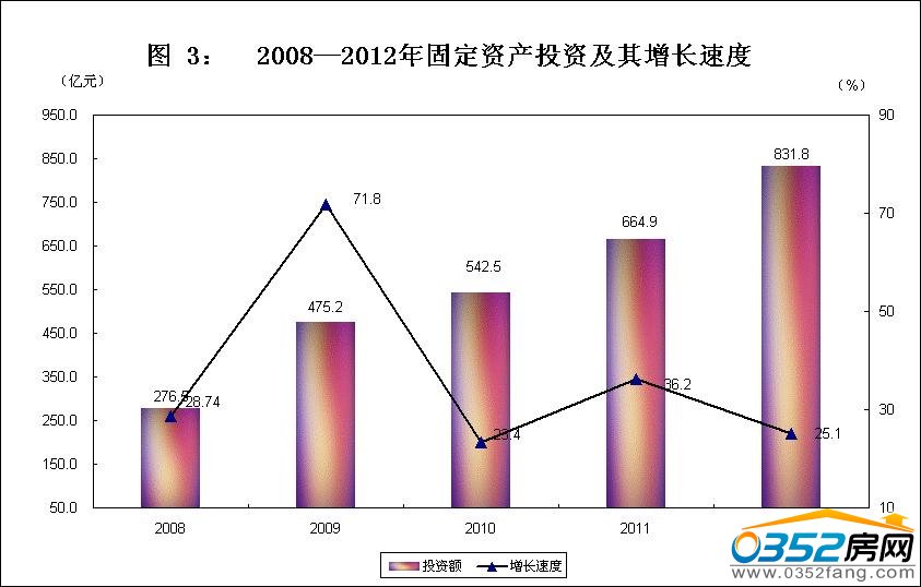 2008-2012年固定资产投资及其增长速度