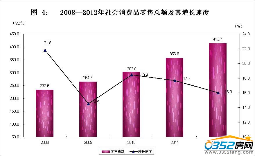 2008-2012年社会销售品零售总额及其增长速度