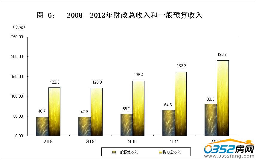 2008-2012年财政收入和一般预算收入