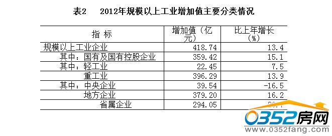 2012年规模以上工业增加值主要分类情况