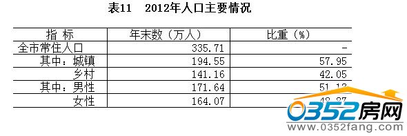 2012年人口主要情况