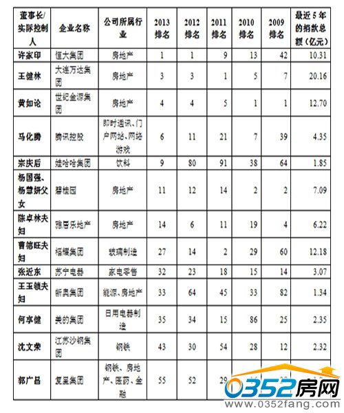 福布斯中国慈善榜一览