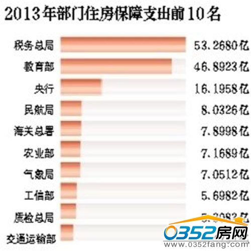 2013年部门住房保障支出前十名