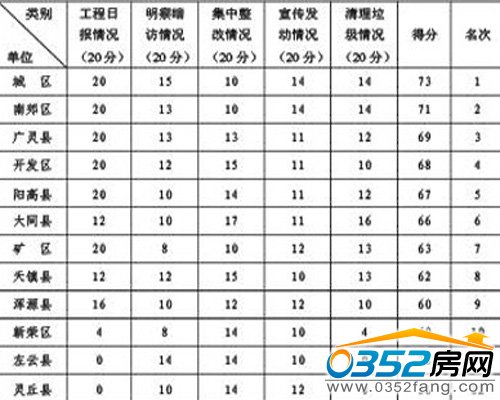 大同市城乡清洁工程领导组办公室4月17~23日城乡清洁工程推进情况评分表