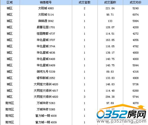 2013年5月8号大同楼市成交信息