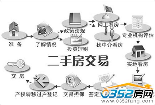 二手房合同注意事项