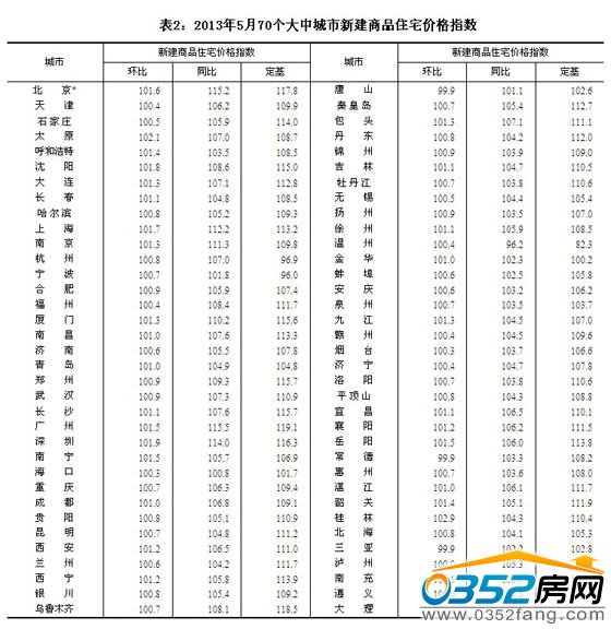 全国楼市,5月份
