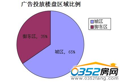 城区占比65%,御东占比35%