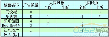 广告投放前5楼盘