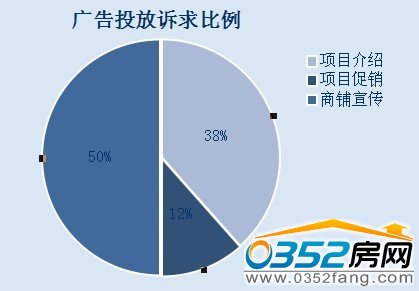 广告投放诉求比例图