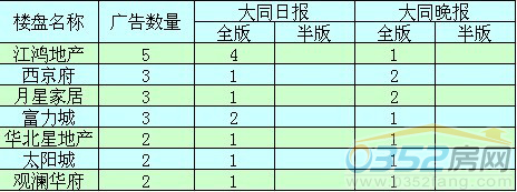 本周广告投放前五位