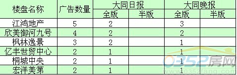 本周广告投放前五名