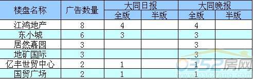 本周广告投放前五名